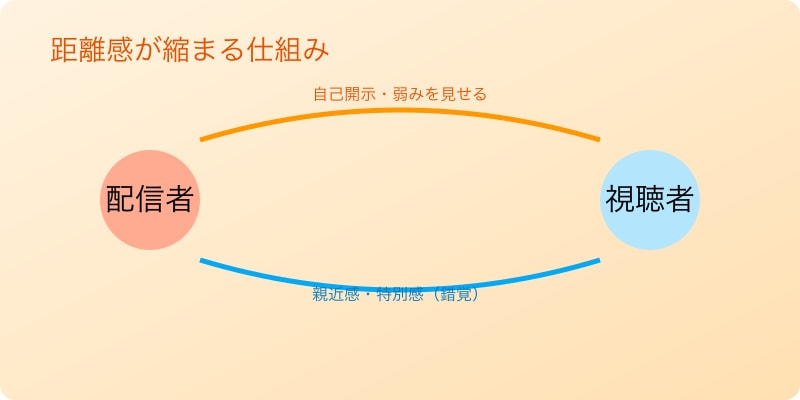 距離感のメカニズム