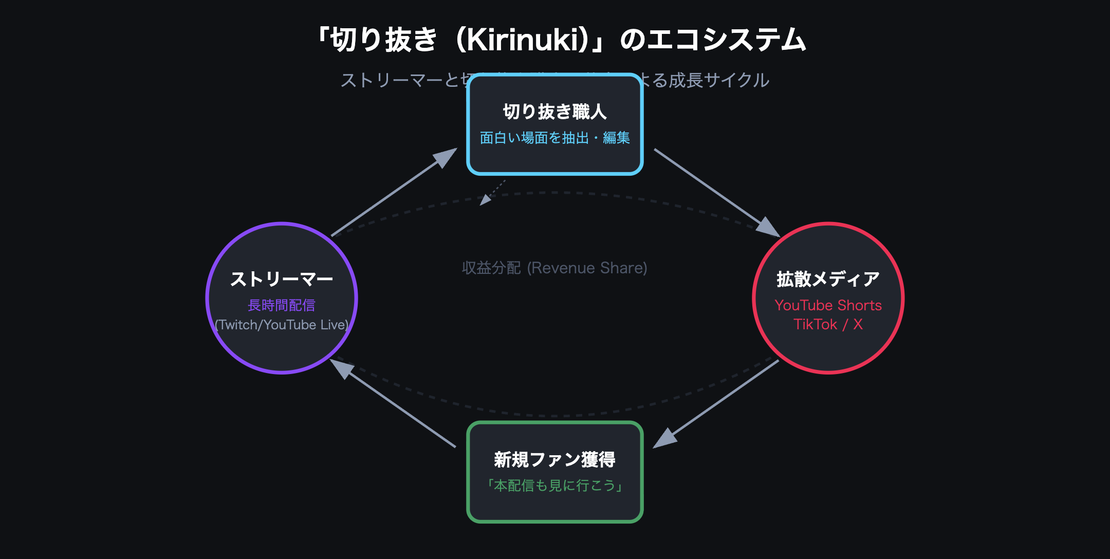 切り抜き動画のエコシステム
