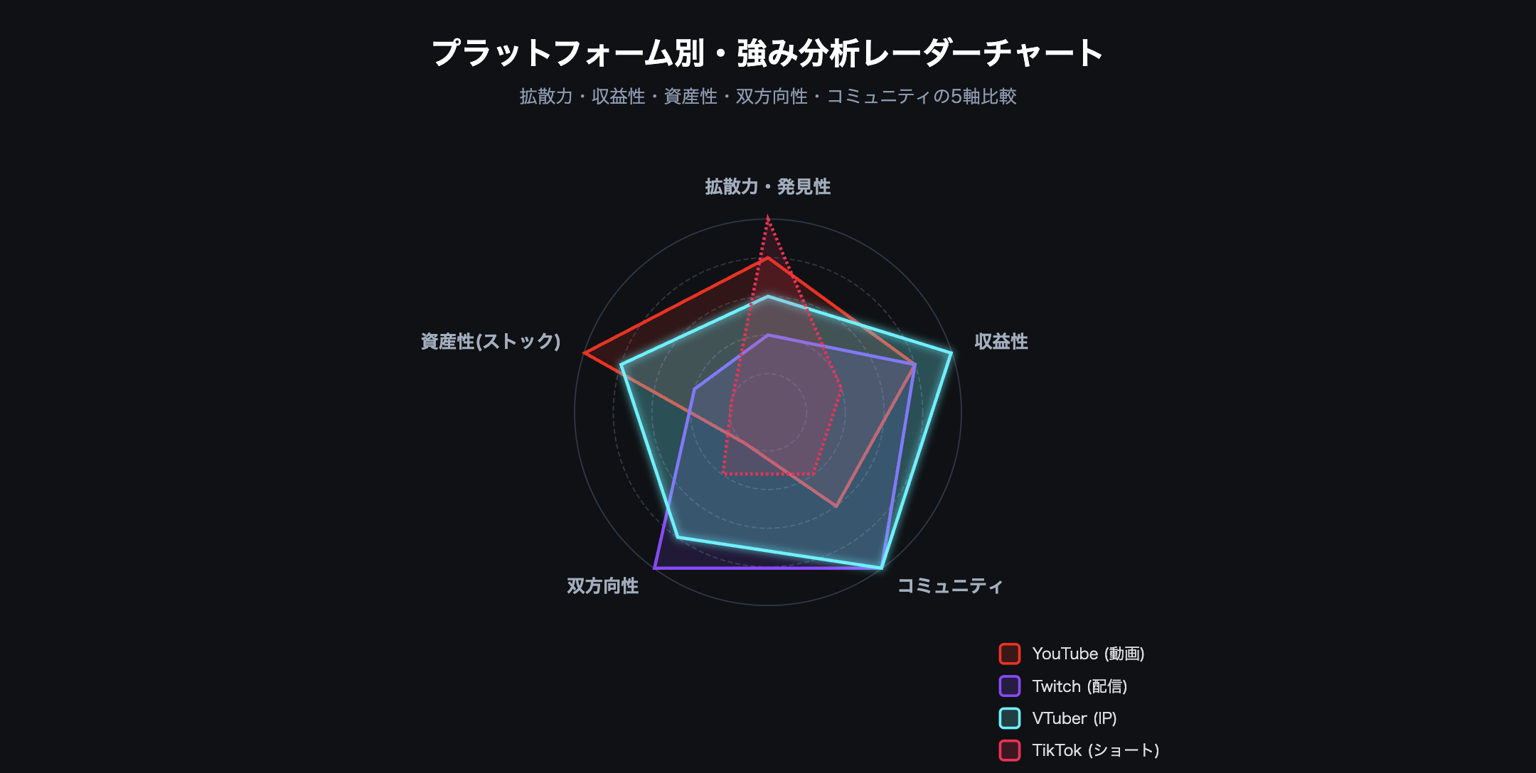 プラットフォーム別強み分析レーダーチャート