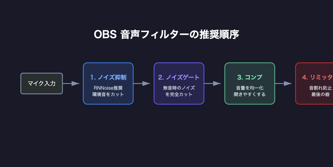 OBS音声フィルターの推奨順序