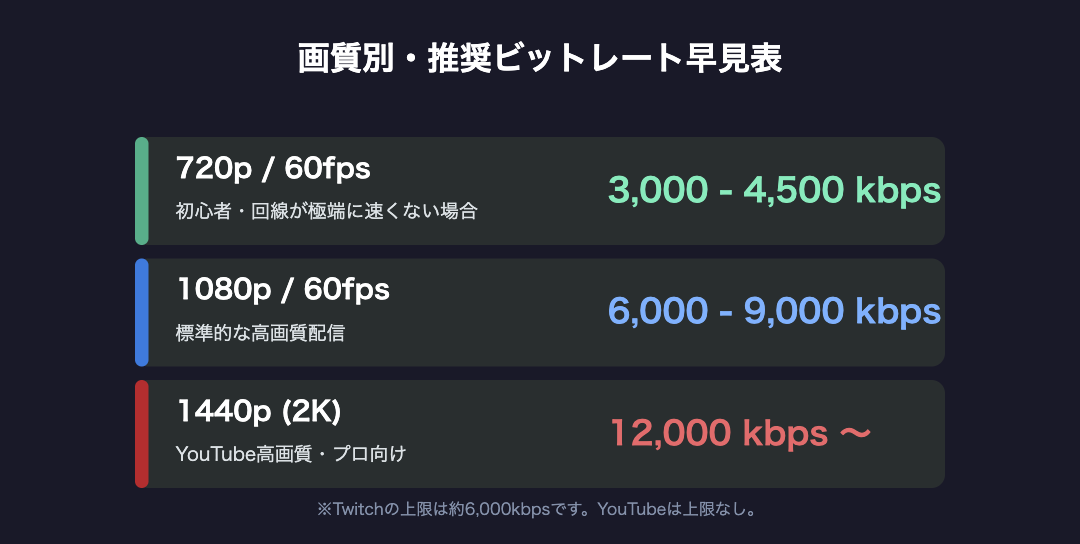 画質別・推奨ビットレート早見表