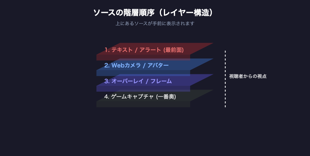 ソースの階層順序（レイヤー構造）