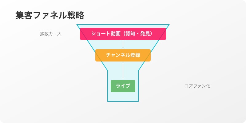 集客ファネルの図解