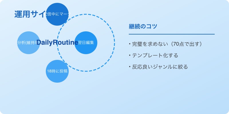 PDCA運用サイクル