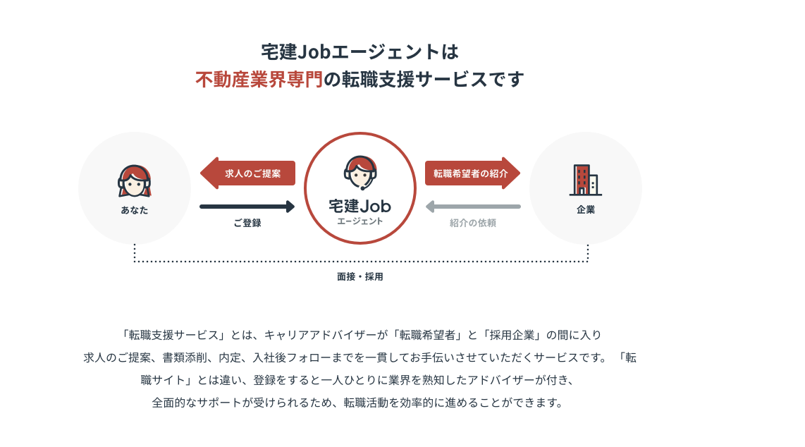 宅建Jobエージェントの利用フロー